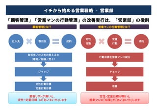 イチから始める営業戦略
             イチから始める営業戦略 – 営業部
               から   営業

「顧客管理」「営業マンの行動管理」の改善実行は、「営業部」の役割
        顧客管理とは？
        顧客管理とは？
            とは                  営業マンの行動管理とは？
                                営業マンの行動管理とは？
                                  マンの行動管理とは



                           定性        定量
 仕入先       取引先        成約                       成約
                           行動        行動



       取引先／仕入先の見える化
                                行動目標を営業マンに配分
        （嗜好／相場／売上）



          ジャッジ                      チェック



         定性行動目標
                                     改善
         定量行動目標


       顧客リストが無いと、               定性・定量目標が無いと
   定性・定量目標 は「あいまい化」します      営業マンの「成果」が「あいまい化」します
 