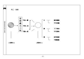 丙二、別明




                        首
                               不迷---
                                 ---慧
                        楞 不迷---慧                大   絕待圓融
︽楞嚴經修學法要︾




                        嚴                           不可思議
            …………
            …………
            ……..        王 不取---  ---定
                      -------- 不取---定
                        三                       佛   了了常知

                            不動---戒
                            不動---戒
                              ---                   不可昏昧
                        昧


                                                頂   妙用無窮

                                                    不墮諸數

            （妄想心）                       （真如心）




                                           - 11 -
 