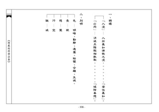 - 336 -
︽楞嚴經修學法要︾
 