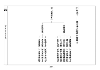 - 387 -
︽楞嚴經修學法要︾
 
