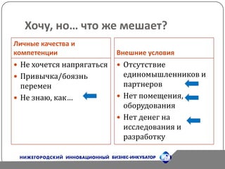 Хочу, но… что же мешает?Личные качества и компетенцииВнешние условияНе хочется напрягатьсяПривычка/боязнь переменНе знаю, как…Отсутствие единомышленников и партнеровНет помещения, оборудованияНет денег на исследования и разработку