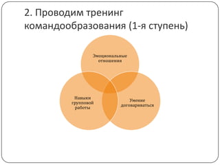 2. Проводим тренинг командообразования (1-я ступень)