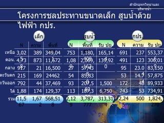 เล็ก สูบน้ำ กปร . เหนือ ตอน . กลาง ตะวันตก ตะวันออก ใต้ รวม โครงการชลประทานขนาดเล็ก สูบน้ำด้วยไฟฟ้า กปร . N ความจุ พื้นที่ ชป . 3,025 389 349,041 4,738 873 11,672 917 21 16,500 215 169 24462 792 44 37,469 1,880 174 129,374 11,567 1,672 568,518 N พื้นที่ ชป . รับ ปย . 753 1,180,408 165,144 1,089 2,069,163 139,920 27 57,438 54 85,830 93 207,583 1,500 113 187,355 6,750 2,129 3,787,777 313,314 N ความจุ รับ ปย . 691 237 553,376 491 123 306,019 95 23.04 83,150 53 14.74 57,875 172 48 89,933 743 53 734,917 2,245 500 1,824,270 