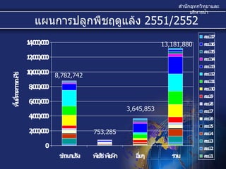 8,782,742 753,285 3,645,853 13,181,880 แผนการปลูกพืชฤดูแล้ง  2551/2552 