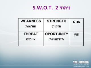S.W.O.T.  2  ניתוח פנים STRENGTH חזקות WEAKNESS חולשות חוץ OPORTUNITY הזדמנויות THREAT איומים 