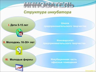 Структура инкубатора  Innovatel.ru Школа предпринимательского творчества  Инноварситет  предпринимательского творчества Инкубационная часть  офисные помещения I.   Дети 5-15 лет II.  Молодежь 16-30+ лет III.  Молодые фирмы 