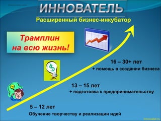 Расширенный бизнес-инкубатор Обучение творчеству и реализации идей + подготовка к предпринимательству + помощь в создании бизнеса Innovatel.ru 5 – 12 лет Трамплин  на всю жизнь! 13 – 15 лет 16  – 30+ лет 