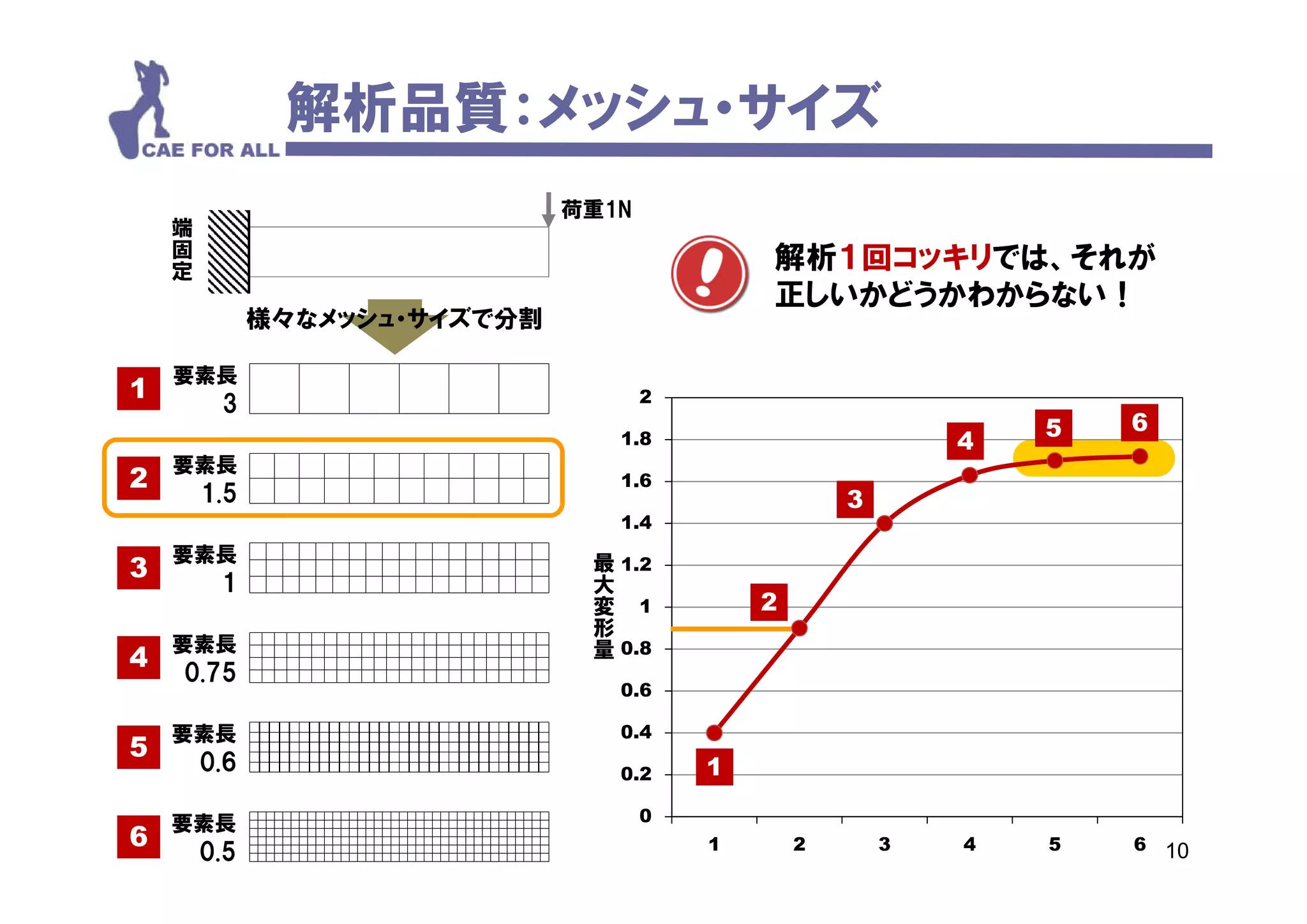 解析品質：メッシュ・サイズ
    端                               荷重1N
        固
        定                                           解析１回コッキリ
                                                      １回コッキリでは、それが
                                                      １回コッキリでは それが
                                                    正しいかどうかわからない！
                   様々なメッシュ・サイズで分割

    要素長
1                                          2
              3
                                                                        5   6
                                          1.8                       4
    要素長
2                                         1.6
             1.5                                            3
                                          1.4
    要素長                               最
3                                     大 12
                                        1.2
              1                       変
                                      形   1         2
                                      量
    要素長                                   0.8
4
            0.75
            0 75
                                          0.6

    要素長                                   0.4
5            0.6                          0.2
                                          02    1

    要素長                                    0
6                                               1       2       3   4   5   6
             0.5                                                                10
 