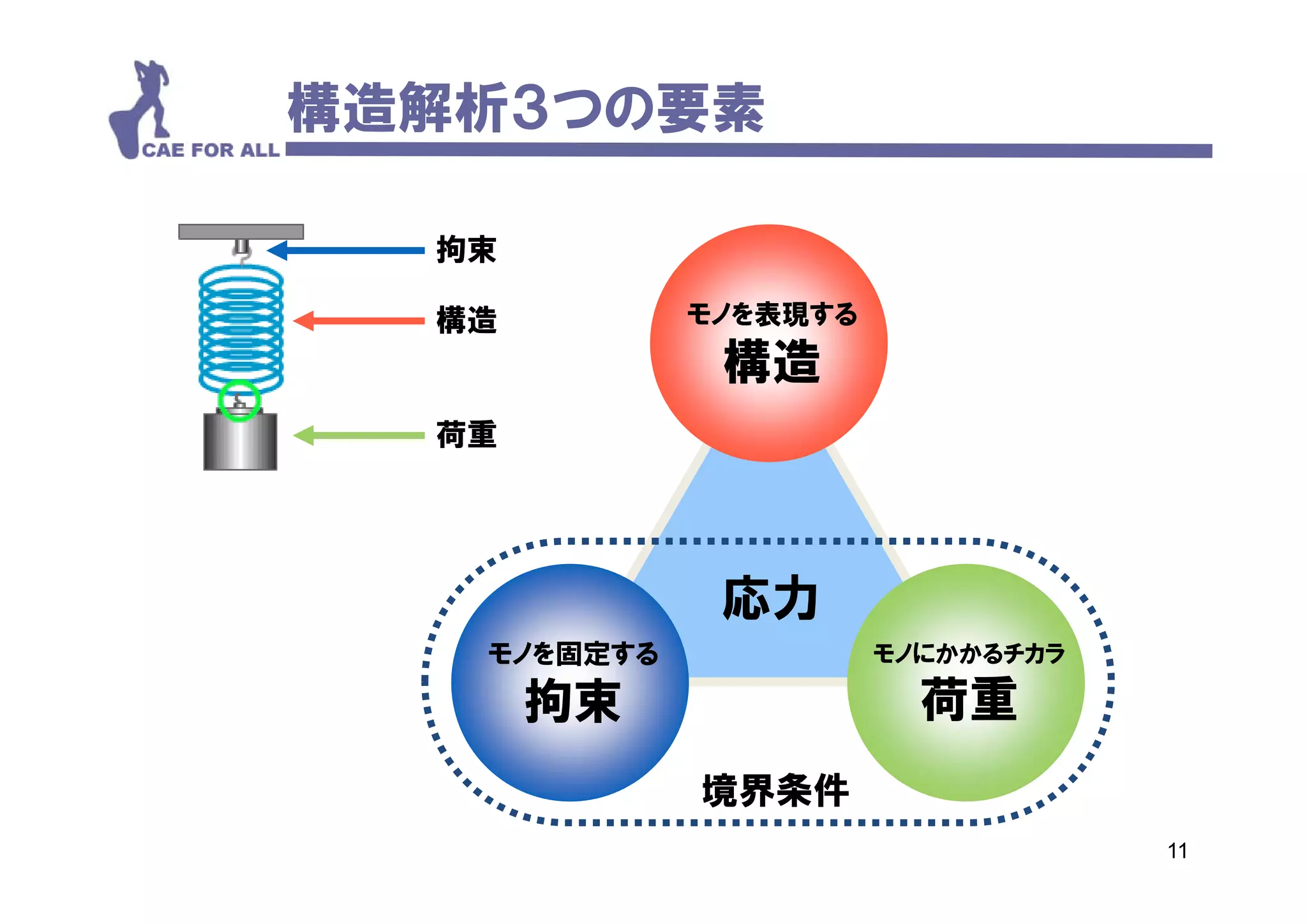 構造解析３つの要素

  拘束

  構造         モノを表現する
              構造
  荷重




              応力
   モノを固定する             モノにかかるチカラ

       拘束                荷重
             境界条件
                                   11
 