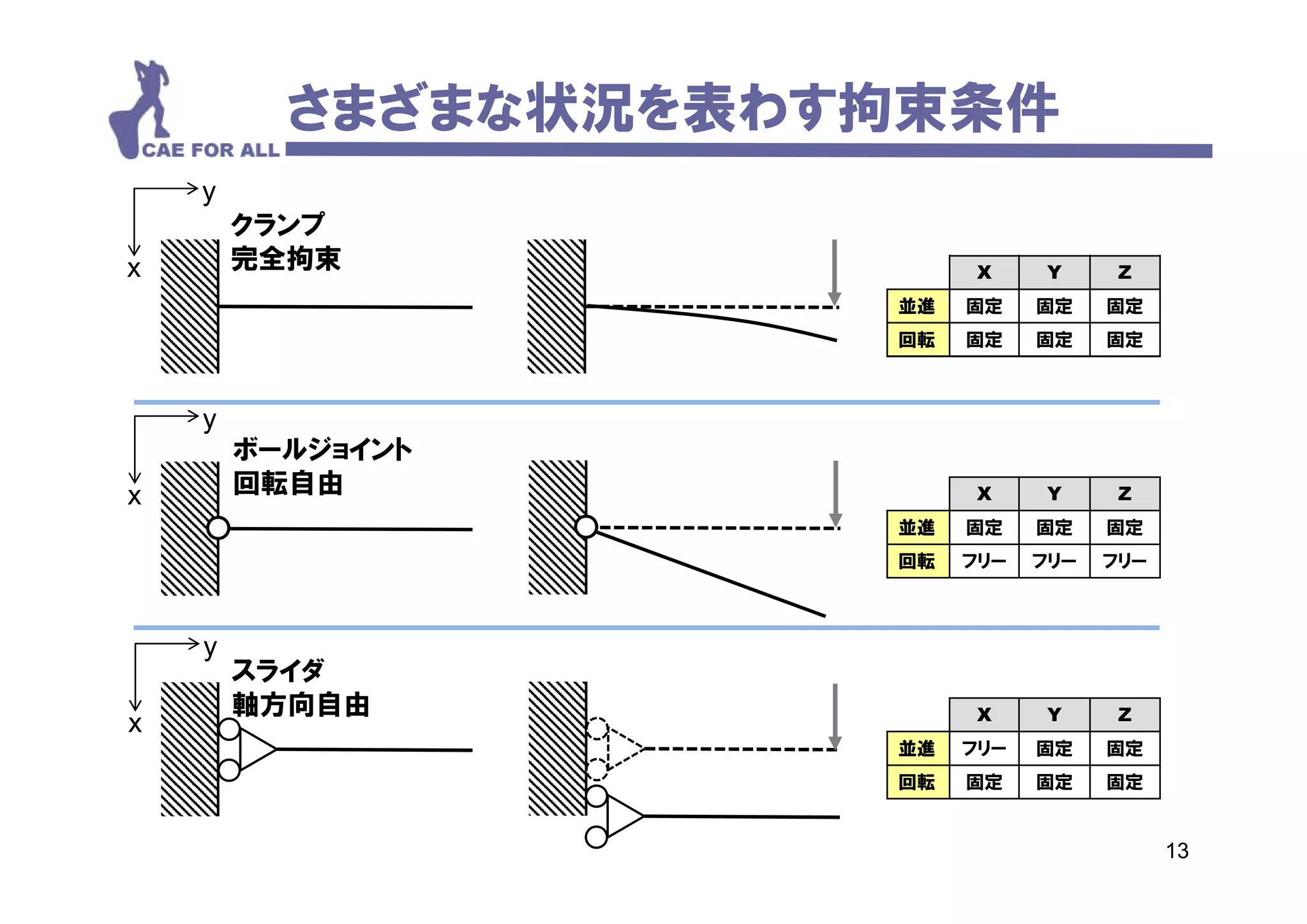 さまざまな状況を表わす拘束条件
    y
        クランプ
x       完全拘束               X     Y     Z
                     並進   固定    固定    固定
                     回転   固定    固定    固定



    y
        ボールジョイント
x       回転自由               X     Y     Z
                     並進   固定    固定    固定
                     回転   フリ
                          フリー   フリ
                                フリー   フリ
                                      フリー



    y
        スライダ
        軸方向自由              X     Y     Z
x
                     並進   フリー   固定    固定
                     回転   固定    固定    固定


                                            13
 
