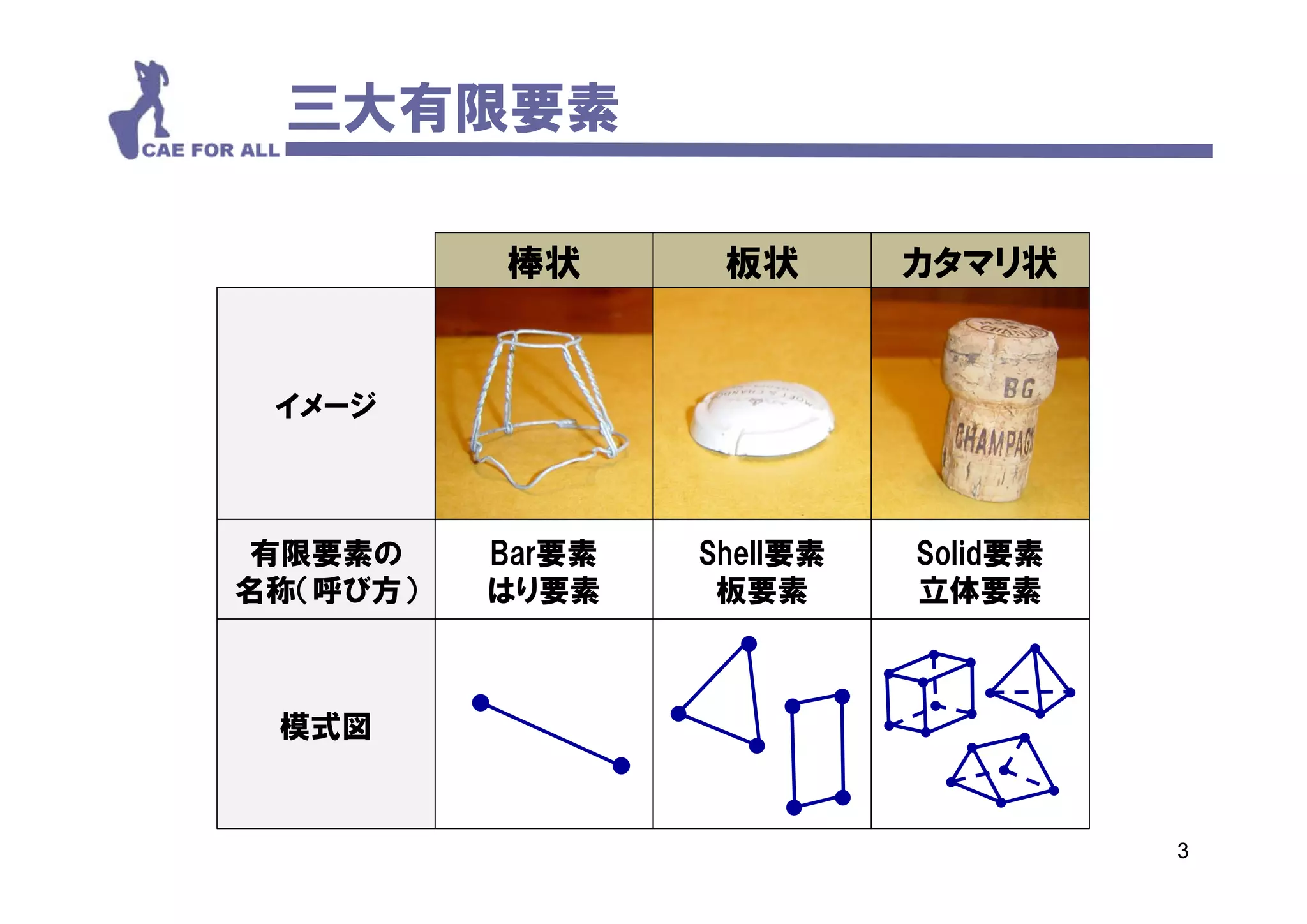 三大有限要素

          棒状       板状       カタマリ状


 イメージ



有限要素
有限要素の     Bar要素
             要素   Shell要素
                       要素   Solid要素
                                 要素
名称（呼び方）   はり要素     板要素      立体要素



 模式図


                                      3
 