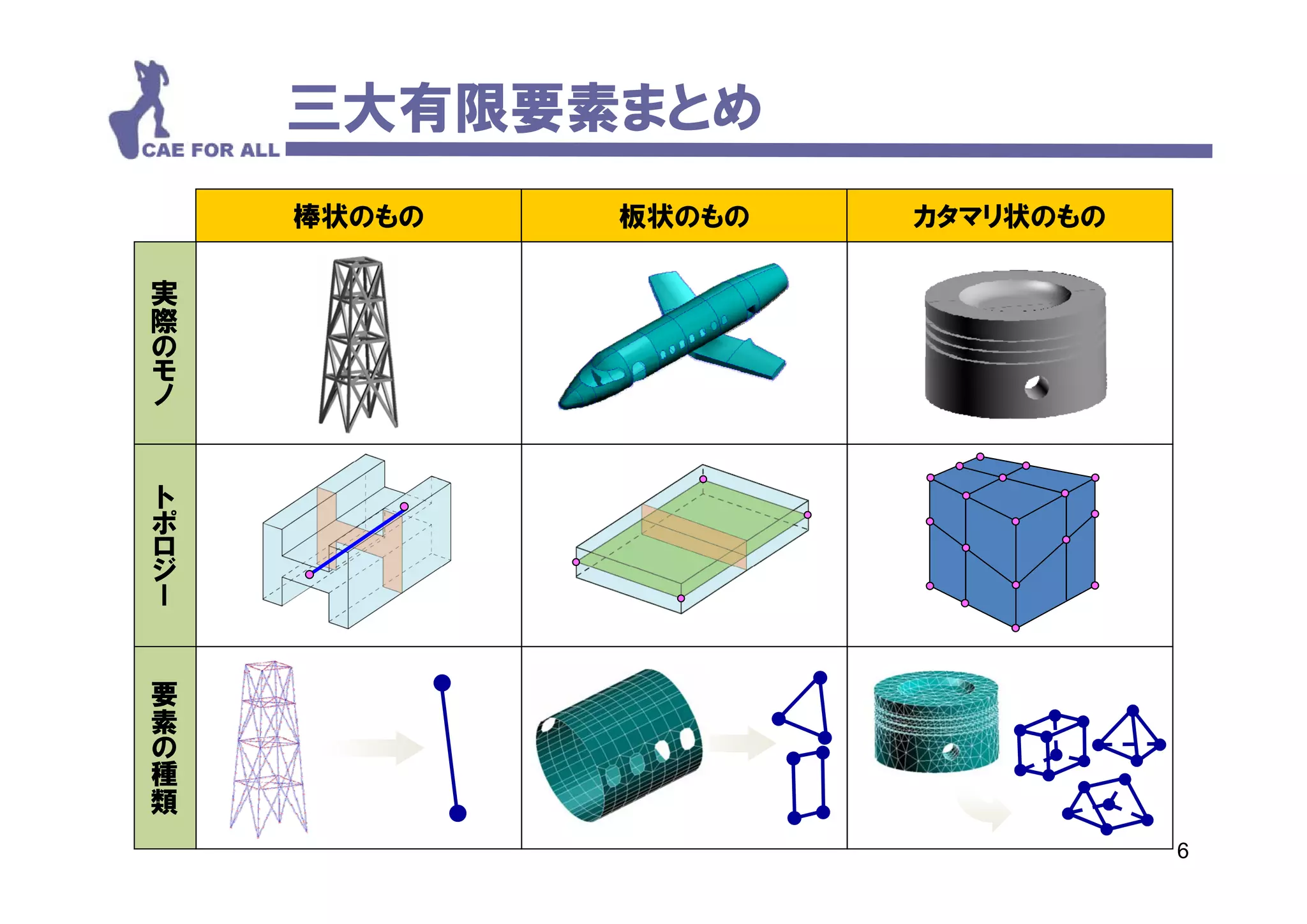 三大有限要素まとめ
       棒状のもの   板状のもの   カタマリ状のもの

 実
 際の
モ
ノ


ト
ポ
ロジ
   ー


   要
   素
   の
   種
   類

                                  6
 