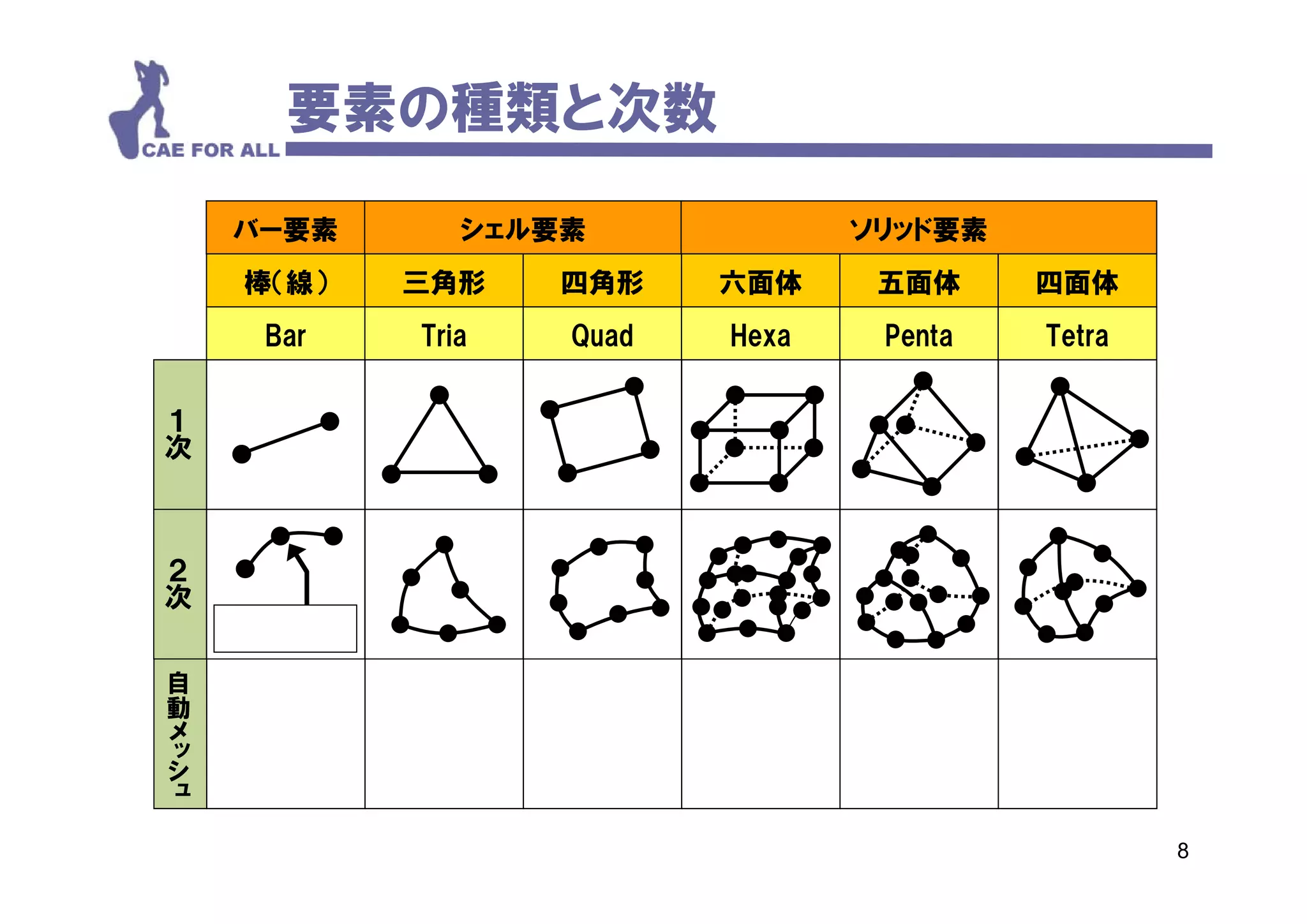 要素の種類と次数

           バー要素      シェル要素             ソリッド要素
           棒（線）   三角形    四角形    六面体     五面体     四面体
            Bar   Tria   Quad   Hexa    Penta   Tetra


１
次


 ２
 次

           中間節点
       自

     動
     メ
     ッシ
       ュ


                                                        8
 