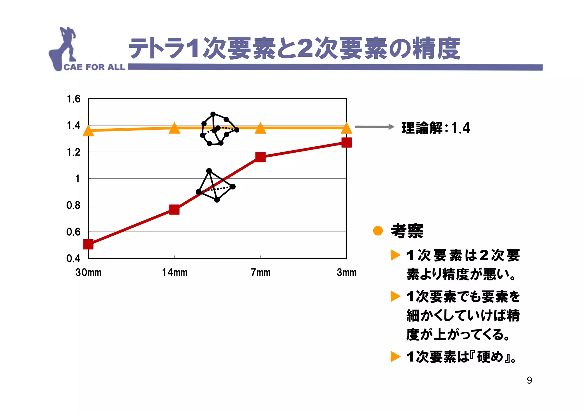 テトラ1次要素と2次要素の精度
1.6

1.4                            理論解：1.4
1.2

 1

0.8
08

0.6                           考察
0.4                            1次要素は2次要
  30mm    14mm   7mm   3mm      素より精度が悪い。
                               1次要素でも要素を
                                細かくしていけば精
                                度が上がってくる。
                               1次要素は『硬め』。
                                             9
 