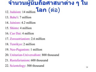 12.  Judaism :  14 million 13.  Baha'i : 7 million 14.  Jainism :  4.2 million 15.  Shinto : 4 million 16.  Cao Dai :  4 million 17.  Zoroastrianism : 2.6 million 18.  Tenrikyo :  2 million 19.  Neo - Paganism : 1 million 20.  Unitarian-Universalism :  800 thousand 21.  Rastafarianism : 600 thousand 22.  Scientology :  500 thousand   จำนวนผู้นับถือศาสนาต่าง ๆ ในโลก  ( ต่อ ) 