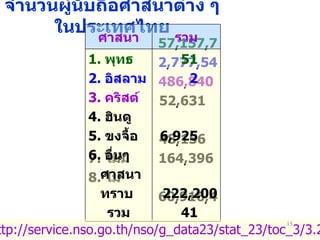 จำนวนผู้นับถือศาสนาต่าง ๆ ในประเทศไทย ที่มา  : http :// service . nso . go . th / nso / g_data23 / stat_23 / toc_3/3.2.1-1 . xls 60,916,441   รวม 222,200 8.  ไม่ทราบ 164,396   7.  ไม่มีศาสนา 48,156   6.  อื่นๆ 6,925   5.  ขงจื้อ 52,631   4.  ฮินดู 486,840   3.  คริสต์ 2,777,542   2.  อิสลาม 57,157,751   1.  พุทธ รวม ศาสนา 