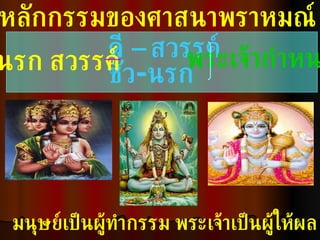 หลักกรรมของศาสนาพราหมณ์ มนุษย์เป็นผู้ทำกรรม พระเจ้าเป็นผู้ให้ผล ดี  –  สวรรค์ ชั่ว - นรก พระเจ้ากำหนด นรก สวรรค์ 