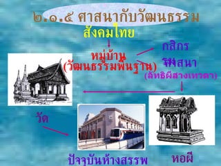 ๒ . ๑ . ๕ ศาสนากับวัฒนธรรม สังคมไทย หมู่บ้าน ศาสนา ( ลัทธิผีสางเทวดา ) กสิกรรม หอผี วัด ปัจจุบันห้างสรรพสินค้า ( วัฒนธรรมพื้นฐาน ) 