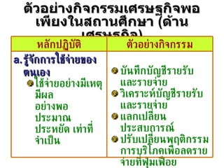 ตัวอย่างกิจกรรมเศรษฐกิจพอเพียงในสถานศึกษา  ( ด้านเศรษฐกิจ ) บันทึกบัญชีรายรับและรายจ่าย วิเคราะห์บัญชีรายรับและรายจ่าย แลกเปลี่ยนประสบการณ์ ปรับเปลี่ยนพฤติกรรมการบริโภคเพื่อลดรายจ่ายที่ฟุ่มเฟือย รู้จักการใช้จ่ายของตนเอง ใช้จ่ายอย่างมีเหตุมีผล อย่างพอประมาณ ประหยัด เท่าที่จำเป็น ตัวอย่างกิจกรรม หลักปฏิบัติ 