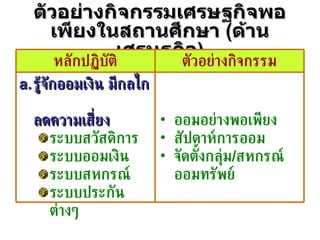 ตัวอย่างกิจกรรมเศรษฐกิจพอเพียงในสถานศึกษา  ( ด้านเศรษฐกิจ ) ออมอย่างพอเพียง สัปดาห์การออม จัดตั้งกลุ่ม / สหกรณ์ ออมทรัพย์ รู้จักออมเงิน มีกลไก  ลดความเสี่ยง ระบบสวัสดิการ ระบบออมเงิน ระบบสหกรณ์ ระบบประกันต่างๆ ตัวอย่างกิจกรรม หลักปฏิบัติ 