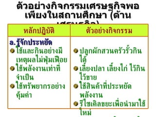 ตัวอย่างกิจกรรมเศรษฐกิจพอเพียงในสถานศึกษา  ( ด้านเศรษฐกิจ ) ปลูกผักสวนครัวรั้วกินได้ เลี้ยงปลา เลี้ยงไก่ ไว้กิน ไว้ขาย ใช้สินค้าที่ประหยัดพลังงาน รีไซเคิลขยะเพื่อนำมาใช้ใหม่ นำของเหลือใช้ มาทำให้เกิดประโยชน์ รู้จักประหยัด ใช้และกินอย่างมีเหตุผลไม่ฟุ่มเฟือย ใช้พลังงานเท่าที่จำเป็น ใช้ทรัพยากรอย่างคุ้มค่า ตัวอย่างกิจกรรม หลักปฏิบัติ 