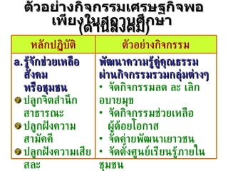ตัวอย่างกิจกรรมเศรษฐกิจพอเพียงในสถานศึกษา  ( ด้านสังคม ) พัฒนาความรู้คู่คุณธรรม ผ่านกิจกรรมรวมกลุ่มต่างๆ   จัดกิจกรรมลด ละ เลิก อบายมุข จัดกิจกรรมช่วยเหลือ  ผู้ด้อยโอกาส จัดค่ายพัฒนาเยาวชน จัดตั้งศูนย์เรียนรู้ภายในชุมชน รู้จักช่วยเหลือสังคม หรือชุมชน ปลูกจิตสำนึกสาธารณะ ปลูกฝังความสามัคคี ปลูกฝังความเสียสละ เผยแพร่องค์ความรู้เศรษฐกิจพอเพียง ตัวอย่างกิจกรรม หลักปฏิบัติ 