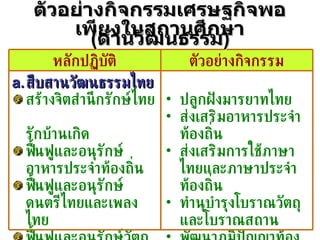 ตัวอย่างกิจกรรมเศรษฐกิจพอเพียงในสถานศึกษา ( ด้านวัฒนธรรม ) ปลูกฝังมารยาทไทย ส่งเสริมอาหารประจำท้องถิ่น ส่งเสริมการใช้ภาษาไทยและภาษาประจำท้องถิ่น ทำนุบำรุงโบราณวัตถุและโบราณสถาน พัฒนาภูมิปัญญาท้องถิ่น รณรงค์การใช้สินค้าไทย สืบสานวัฒนธรรมไทย สร้างจิตสำนึกรักษ์ไทย  รักบ้านเกิด ฟื้นฟูและอนุรักษ์อาหารประจำท้องถิ่น ฟื้นฟูและอนุรักษ์ดนตรีไทยและเพลงไทย ฟื้นฟูและอนุรักษ์วัตถุโบราณและโบราณสถาน ตัวอย่างกิจกรรม หลักปฏิบัติ 