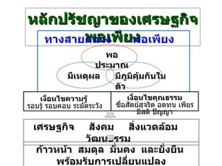 หลักปรัชญาของเศรษฐกิจพอเพียง ทางสายกลาง     พอเพียง มีเหตุผล มีภูมิคุ้มกันในตัว พอประมาณ เงื่อนไขความรู้  รอบรู้ รอบคอบ ระมัดระวัง เงื่อนไขคุณธรรม ซื่อสัตย์สุจริต อดทน เพียร มีสติ ปัญญา เศรษฐกิจ  สังคม  สิ่งแวดล้อม  วัฒนธรรม  ก้าวหน้า  สมดุล  มั่นคง  และยั่งยืน  พร้อมรับการเปลี่ยนแปลง 