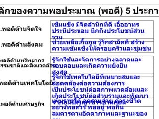 หลักของความพอประมาณ  ( พอดี ) 5  ประการ รู้จักใช้และจัดการอย่างฉลาดและรอบคอบและเกิดความยั่งยืน สูงสุด เข็มแข็ง มีจิตสำนึกที่ดี เอื้ออาทร ประนีประนอม นึกถึงประโยชน์ส่วนรวม ช่วยเหลือเกื้อกูล รู้รักสามัคคี สร้างความเข้มแข็งให้ครอบครัวและชุมชน รู้จักใช้เทคโนโลยีที่เหมาะสมและสอดคล้องต่อความต้องการ เป็นประโยชน์ต่อสภาพแวดล้อมและเกิดประโยชน์ต่อส่วนรวมและพัฒนาจากภูมิปัญญาชาวบ้านก่อน เพิ่มรายได้ ลดรายจ่าย ดำรงชีวิตอย่างพอควร พออยู่ พอกิน สมควรตามอัตตาภาพและฐานะของตน 1. พอดีด้านจิตใจ 2. พอดีด้านสังคม 3. พอดีด้านทรัพยากร ธรรมชาติและสิ่งแวดล้อม 4. พอดีด้านเทคโนโลยี 5. พอดีด้านเศรษฐกิจ 