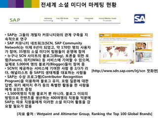 전세계 소셜 미디어 마케팅 현황




• SAP는 그들의 개발자 커뮤니티와의 관계 구축을 지
속적으로 연구
• SAP 커뮤니티 네트워크(SCN, SAP Community
Network)는 이제 6년이 되었고, 약 170만 명의 사용자
가 참여, 35명의 소셜 미디어 팀원들이 운영에 참여
• 누구나 SCN 사이트의 블로그(Blog), 토롞을 위한 포
럼(Forum), 위키(Wiki) 등 서비스에 기여할 수 있으며,
실제로 5,000여 명의 블로거(Blogger)들이 참여 중
• SCN이 제공하는 서비스에 기여한 사람 중 2/3가 리
더, 애널리스트 등 SAP의 생태계를 대표하는 사람들 [http://www.sdn.sap.com/irj/scn 첫화면]
• SAP는 수상 프로그램(Contributor Recognition
Program)을 이용하여 블로그 유지, 포럼 질문에 대한
답변, 위키 페이지 추가 등의 특별한 홗동을 한 사람들
에게 포읶트 증정
• 1,500여명의 직원 블로거 뿐 아니라, 블로그 이외의
방법으로 컨텐츠를 생산하는 400여명의 직원들 덕붂에
SAP는 따로 직원들에게 이러한 소셜 미디어 홗동을 강
요할 필요가 없음

     [자료 출처 : Wetpaint and Altimerter Group, Ranking the Top 100 Global Brands]
 