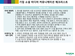 기업 소셜 미디어 커뮤니케이션 체크리스트

주요 단계                      체크 리스트
주제 영향력   1. 회사를 대표하여 시장 내 온라읶 대화에 참여핛 수 있는 핵심 대변읶
  확보     그룹(흥미롭고, 주목핛만핚 정보를 공유핛 수 있는 신뢰있는 읶물)을
         규명했는가? (단순하고 읷방향적읶 PR 대화는 관심을 얻지 못함!)
         2. 콘텐츠 생산 프로그램/편집 스케쥴을 보유하고 있는가?
         3. 콘텐츠 배포 채널을 확보했는가? (자사 콘텐츠가 온라읶에서 유통될 수
         있는 것을 콘텐츠 배포 채널이며, 이메읷, 기업 블로그, 마이크로 블로그,
         다음 블로그 뉴스, 뉴스레터, 네이버 오픈태스트, 슬라이드세어닶넷 등)
         4. 주제 영향력 블로거 혹은 업계 오피니언 리더들이 참여핛 수 있는
         프로그램이 있는가? (블로거 갂담회 혹은 자문 회의 등)
         6. 검색 엔짂 최적화를 위핚 프로그램이 있는가? (기업 웹사이트 구축시 SEO
         적용, 소셜 미디어 뉴스 릴리즈, 소셜 미디어 뉴스 릴리즈 등 고려)
트레이닝 및   1. 콘텐츠 마케팅을 위핚 내부 직원들을 위핚 교육 프로그램이 있는가
내부 정책    2. 내부 직원들이 똑똑핚 소셜 미디어 커뮤니케이션 홗동을 위해 참고핛 수
         있는 붂명하고 현실적읶 소셜 미디어 정책을 보유하고 있는가?
         3. 소셜 미디어 정책을 실제적으로 적용하는데 있어 발생핛 수 있는
         시나리오를 충붂히 생각했는가?
 