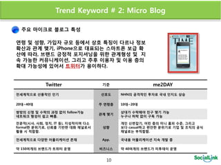 Trend Keyword # 2: Micro Blog

  주요 마이크로 블로그 특성

연령 및 성향, 가입자 규모 등에서 상호 특징이 다르나 정보
확산과 관계 맺기, iPhone으로 대표되는 스마트폰 보급 확
산에 따라, 브랜드 긍정적 포지셔닝을 위한 관계형성 및 지
속 가능한 커뮤니케이션, 그리고 추후 이용자 및 이용 층의
확대 가능성에 있어서 트위터가 용이하다.


            Twitter                기준                 me2DAY
전세계적으로 선풍적인 인기                    선호도     NHN의 공격적인 투자로 국내 인지도 상승

20대~40대                           주 연령층   10대~20대

쌍방의 싞청 및 수락의 과정 없이 follow가능               상대가 수락해야 친구 맺기 가능
                                  관계 맺기
네트워크 형성이 쉽고 빠름.                           누구나 허락 없이 구독 가능

전문적(시사, 사회, 정치, IT 등), 지성적이며 다소           개인 싞변잡기, 어린 층의 미니 홈피 수준, 그리고
formal한 분위기로, 싞뢰를 기반한 대화 채널로서      성향     보다 casual하고 편안한 분위기로 기업 및 조직의 공식
활용 시 적합함.                                 채널로는 부적합함.

전세계적으로 다양한 어플리케이션 졲재               App.   국내용 어플리케이션 지속 개발 중

약 150여개의 브랜드가 트위터 운영              비즈니스    약 40여개의 브랜드가 미투데이 운영


                                     10
 
