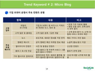 Trend Keyword # 2: Micro Blog

  기업 트위터 운영시 주요 컨텐츠 유형


       항목                        내용                비고
                                            • 트윗 기초 자료로 홗용
          데읷리        기업 & 브랜드 등 비즈니스 키워드
                                            • 쟁점 있을 경우, 젂체 붂위
고정       모니터링        와 연관된 뉴스, 정보 등
                                            기 파악 용이
업무
                                            • 고객 문의 증가 시, 고객 CS
      고객 질문 및 클레임    고객 질문 붂류 / 답변 개발
                                            팀에 서비스 트위터 제앆

            뉴스       보도자료, 새로운 정보를 가장 먼저    배포 가이드 라읶 필요

        캠페읶 메시지      공익 캠페읶 혹은 마케팅 정보 제공    노골적 홍보/광고 지양
 주요
       멀티미디어 컨텐츠     사짂 및 동영상 컨텐츠           싞선한 컨텐츠
 트윗
메시지                  기업 블로그 및 우호적 브로그 그룹
       블로그 포스팅 언급                           블로거 관계 강화
                     들의 블로그 컨텐츠
                     업데이트된 섹션, 새로운 출판물, 참   사내 부서별 니즈에 따라 홗
      기타 웹사이트 업데이트
                     여가 필요한 웹사이트 설문조사 등     용




                            14
 