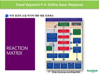 Trend Keyword # 4: Online Issue Response


 미국 공굮의 소셜 미디어 대화 대응 프로세스




REACTION
MATRIX


                      19   [http://junycap.com/blog/466]
 