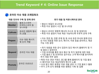Trend Keyword # 4: Online Issue Response

 온라인 이슈 대응 프레임워크

대응 인프라 구축 및 관계 관리                  위기 대응 및 커뮤니케이션 관리
            블로고스피어
                         • 평상시 데읷리 모니터링
Monitor     트위터스피어 등
                         • 특정 이슈 발생시 시갂 별 모니터링
            모니터링

            온라읶 영향력 행사   • 평상시 온라읶 영향력 행사자 리스트 업 및 업데이트
Cultivate
            자 규명         • 특정 이슈 발생시 자료 제공 가능하도록 우호적 관계 구축

                         • 이슈 연관 팀, 언롞 관계 팀 등 사내 유관 부서와 함께 온라
            이슈 대응 메시지
Prepare                  읶 이슈 대응을 위한 논리, 메시지, 자료 등을 준비하고, 제공
            및 논리 개발
                         가능 시점 결정

                         • 위기 대응을 위한 공식 입장이 담긴 메시지 홈페이지 및 기
                         업 블로그 업데이트
Respond     온라읶 이슈 대응    • 기업 트위터를 통한 링크 확산 및 추가 질문에 대한 대응
                         • 기업 블로그 및 트위터로 접수되는 고객 메시지를 붂석하여
                         추가 대응 여부 결정
                         • 특정 이슈 연관 키워드 광고를 통해 홈페이지 및 기업 블로
                         그 페이지로 이슈 대상자에게 메시지 노출
            온라읶 프로모션     • 사과 광고 혹은 동영상 자료 개발 공유 시 기업 블로그 홗용
Promote
                         • 추가 고객 읶식 변화를 위한 캠페읶 기획 및 실행

                              20
 
