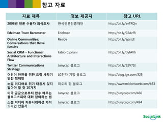 참고 자료
         자료 제목                            정보 제공자              참고 URL
2008년 언롞 수용자 의식조사               한국언롞짂흥재단           http://bit.ly/avTRQn

Edelman Trust Barometer         Edelman            http://bit.ly/92AzfR

Online Communities:             Reside             http://bit.ly/apstdI
Conversations that Drive
Results
Social CRM - Functional         Fabio Cipriani     http://bit.ly/dyfAVh
Architecture and Interactions
Flow
Twitter Communications          Junycap 블로그        http://bit.ly/52V7SI
Strategy
어린이 안전을 위한 드럼 세탁기               LG젂자 기업 블로그        http://blog.lge.com/325
안전 캠페인
소셜 미디어로 위기 대응시 잊지               미도리 정 블로그          http://www.midorisweb.com/663
말아야 할 것 10가지
미국 공굮으로부터 한수 배우는                Junycap 블로그        http://junycap.com/466
블로고스피어 대화 참여하는 법
소셜 미디어 커뮤니케이션 가이                Junycap 블로그        http://junycap.com/494
드라인 만들기
 