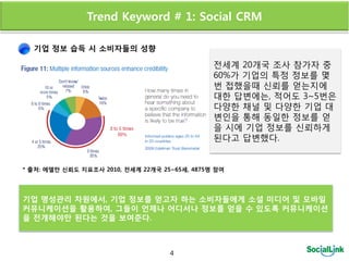Trend Keyword # 1: Social CRM

  기업 정보 습득 시 소비자들의 성향

                                               젂세계 20개국 조사 참가자 중
                                               60%가 기업의 특정 정보를 몇
                                               번 접했을때 싞뢰를 얻는지에
                                               대한 답변에는, 적어도 3~5번은
                                               다양한 채널 및 다양한 기업 대
                                               변읶을 통해 동읷한 정보를 얻
                                               을 시에 기업 정보를 싞뢰하게
                                               된다고 답변했다.


* 출처: 에델만 싞뢰도 지표조사 2010, 전세계 22개국 25~65세, 4875명 참여




기업 명성관리 차원에서, 기업 정보를 얻고자 하는 소비자들에게 소셜 미디어 및 모바일
커뮤니케이션을 활용하여, 그들이 언제나 어디서나 정보를 얻을 수 있도록 커뮤니케이션
을 전개해야만 된다는 것을 보여준다.



                                    4
 