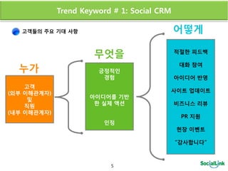 Trend Keyword # 1: Social CRM

   고객들의 주요 기대 사항                             어떻게

                      무엇을                    적절한 피드백


  누가                   긍정적인
                                              대화 참여

                        경험                   아이디어 반영
    고객
(외부 이해관계자)                               사이트 업데이트
                     아이디어를 기반
     및
                      한 실제 액션                비즈니스 리뷰
    직원
(내부 이해관계자)
                                              PR 지원
                        인정
                                             현장 이벤트

                                             “감사합니다”



                          5
 