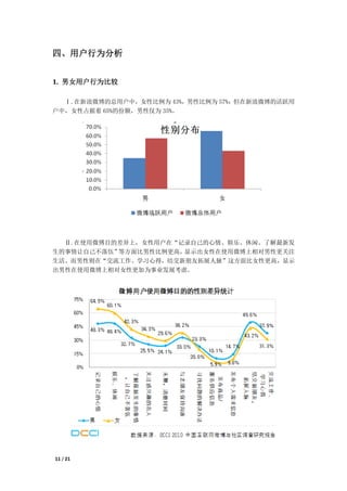四、用户行为分析


1. 男女用户行为比较

  Ⅰ.在新浪微博的总用户中，女性比例为 43%，男性比例为 57%；但在新浪微博的活跃用
户中，女性占据着 65%的份额，男性仅为 35%。




  Ⅱ.在使用微博目的差异上，女性用户在“记录自己的心情、娱乐、休闲、了解最新发
生的事情让自己不落伍”等方面比男性比例更高，显示出女性在使用微博上相对男性更关注
生活。而男性则在“交流工作、学习心得，结交新朋友拓展人脉”这方面比女性更高，显示
出男性在使用微博上相对女性更加为事业发展考虑。




11 / 21
 
