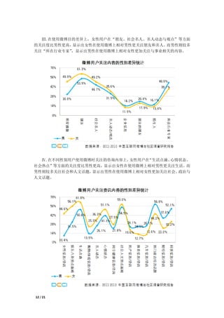 Ⅲ.在使用微博目的差异上，女性用户在“朋友、社会名人、名人动态与观点”等方面
的关注度比男性更高，显示出女性在使用微博上相对男性更关注朋友和名人。而男性则较多
关注“所在行业专家”，显示出男性在使用微博上相对女性更加关注与事业相关的内容。




  Ⅳ.在不同性别用户使用微博时关注的咨询内容上，女性用户在“生活点滴、心情状态、
社会热点”等方面的关注度比男性更高，显示出女性在使用微博上相对男性更关注生活。而
男性则较多关注社会和人文话题，显示出男性在使用微博上相对女性更加关注社会、 政治与
人文话题。




12 / 21
 