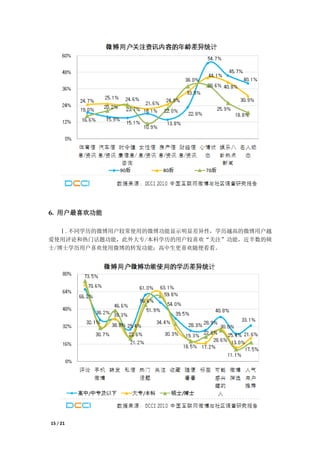 6. 用户最喜欢功能

  Ⅰ.不同学历的微博用户较常使用的微博功能显示明显差异性，学历越高的微博用户越
爱使用评论和热门话题功能，此外大专/本科学历的用户较喜欢“关注”功能，近半数的硕
士/博士学历用户喜欢使用微博的转发功能；高中生更喜欢随便看看。




15 / 21
 