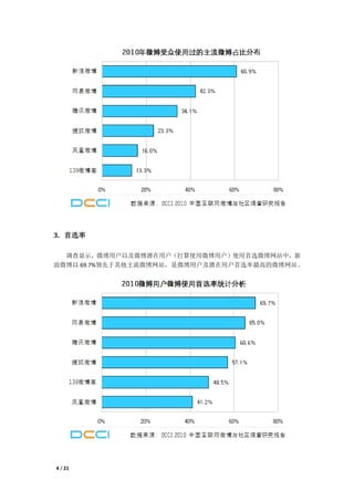 3. 首选率

  调查显示，微博用户以及微博潜在用户（打算使用微博用户）使用首选微博网站中，新
浪微博以 69.7%领先于其他主流微博网站，是微博用户及潜在用户首选率最高的微博网站。




4 / 21
 