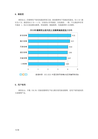 4. 满意度

  调查显示，在微博用户使用的满意程度方面，新浪微博用户的满意度最高，为 4.32（满
分为 5 分，满意度由 5 分---1 分，分别表示非常满意、比较满意、一般、不太满意和非常
不满意 ） ，其后分别是腾讯微博、网易微博、搜狐微博、凤凰微博和 139 微博。




5. 用户粘性

  调查显示，半数（50.5%）的新浪微博用户每天都在使用新浪微博，是用户粘性最高的
主流微博产品。




5 / 21
 