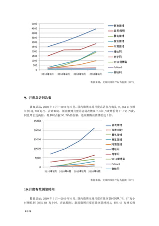 数据来源：艾瑞网络用户行为监测（IUT）




9. 月度总访问次数

  调查显示，    2010 年 3 月—2010 年 6 月，国内微博市场月度总访问次数从 15,364 万次增
长到 41,740 万次。在此期间，新浪微博月度总访问次数从 7,164 万次增长到 21,195 万次，
同比增长近两倍，最多时占据 50.78%的份额，是同期腾讯微博的近 5 倍。




                                  数据来源：艾瑞网络用户行为监测（IUT）


10. 月度有效浏览时间

  数据显示，  2010 年 3 月—2010 年 6 月，国内微博市场月度有效浏览时间从 761.07 万小
时增长到 3035.69 万小时。在此期间，新浪微博月度有效浏览时间从 492.45 万增长到

8 / 21
 