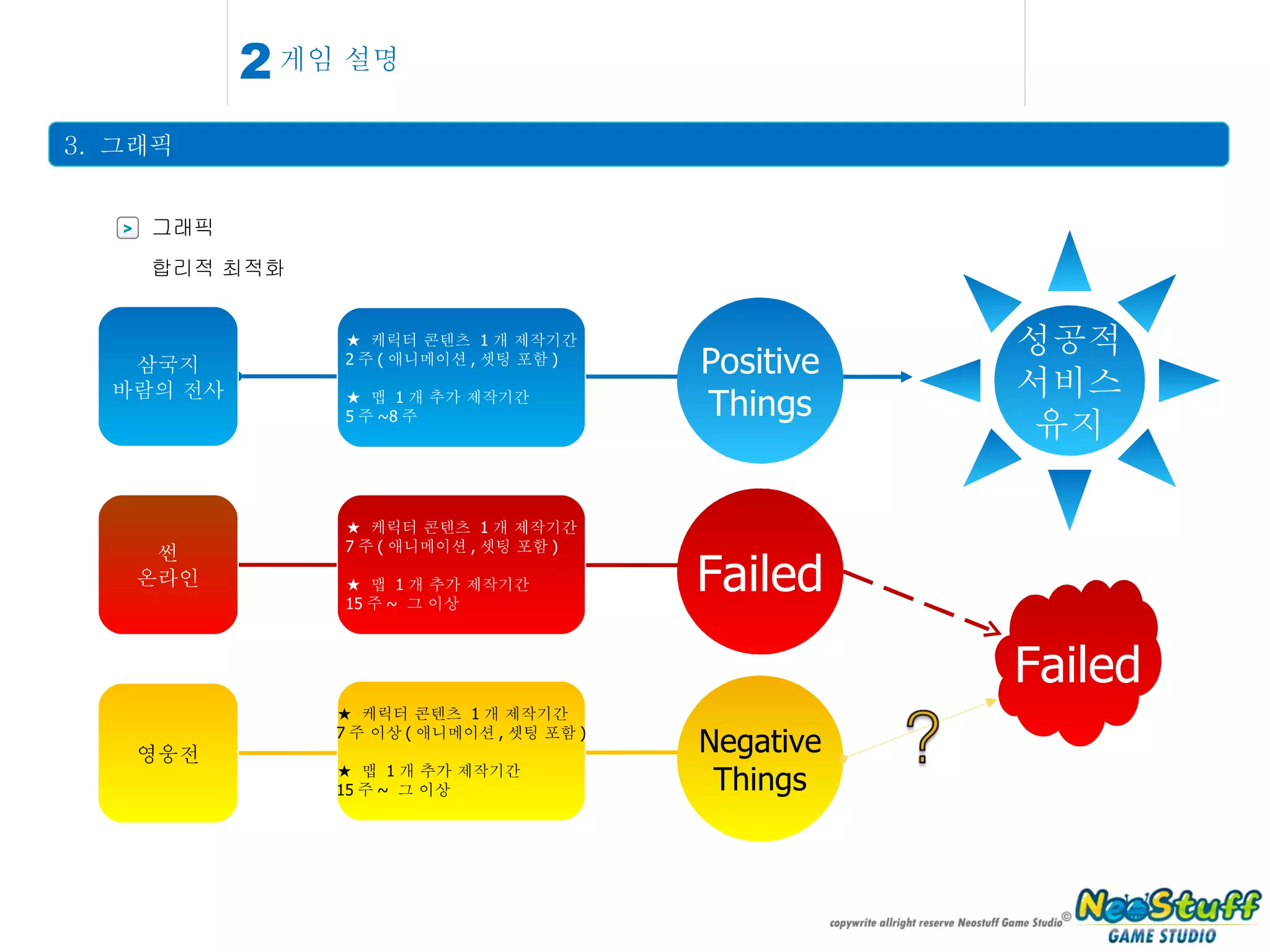 게임 설명 3.  그래픽 2 > 그래픽 합리적 최적화 삼국지 바람의 전사 썬 온라인 영웅전 Positive Things Failed Negative Things ★  케릭터 콘텐츠  1 개 제작기간 2 주 ( 애니메이션 , 셋팅 포함 ) ★   맵  1 개 추가 제작기간 5 주 ~8 주 ★  케릭터 콘텐츠  1 개 제작기간 7 주 ( 애니메이션 , 셋팅 포함 ) ★  맵  1 개 추가 제작기간 15 주 ~  그 이상 ★  케릭터 콘텐츠  1 개 제작기간 7 주 이상 ( 애니메이션 , 셋팅 포함 ) ★  맵  1 개 추가 제작기간 15 주 ~  그 이상 성공적 서비스 유지 Failed 