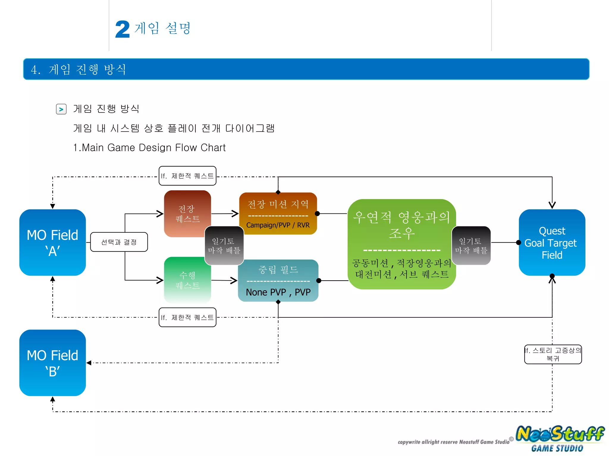 게임 설명 4.  게임 진행 방식 2 > 게임 진행 방식 게임 내 시스템 상호 플레이 전개 다이어그램 MO Field ‘ A’ Quest Goal Target  Field 전장  퀘스트 수행 퀘스트 전장 미션 지역 ------------------ Campaign/PVP / RVR 중립 필드 ------------------- None PVP , PVP If.  제한적 퀘스트 If.  제한적 퀘스트 MO Field ‘ B’ If. 스토리 고증상의 복귀 우연적 영웅과의 조우 ---------------- 공동미션 , 적장영웅과의 대전미션 , 서브 퀘스트 일기토  마작 배틀 일기토  마작 배틀 선택과 결정 1.Main Game Design Flow Chart 