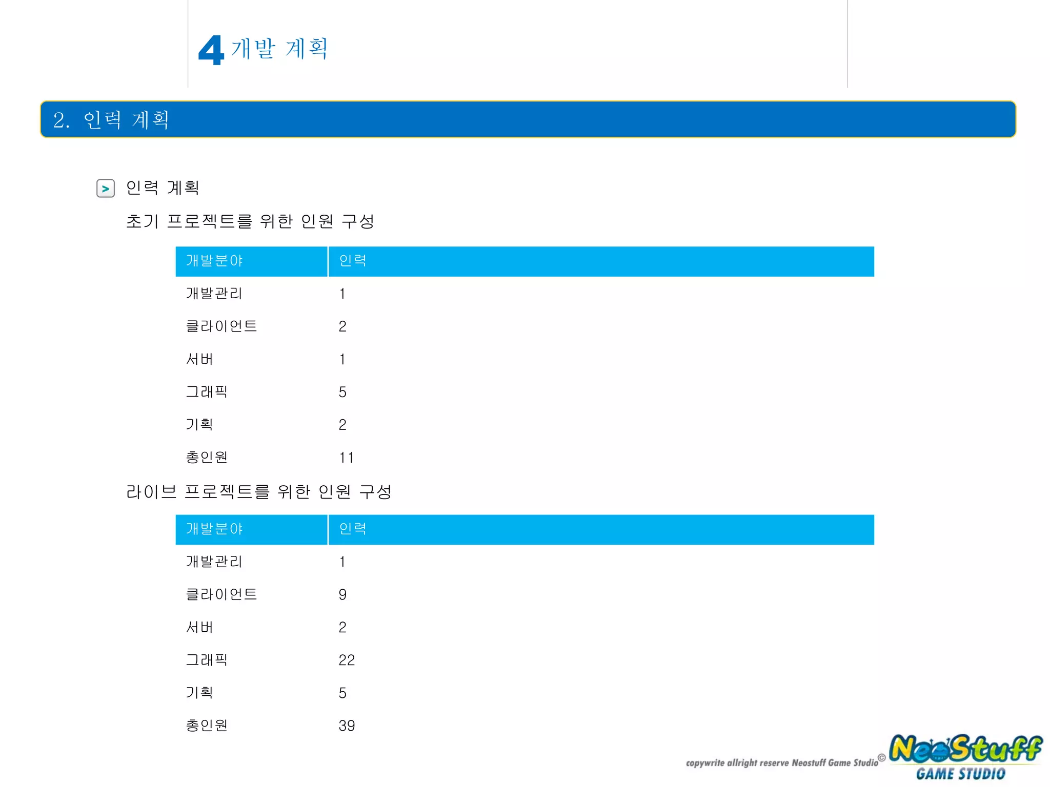 2.  인력 계획 > 인력 계획 초기 프로젝트를 위한 인원 구성 개발 계획 4 라이브 프로젝트를 위한 인원 구성 개발분야 인력 개발관리 1 클라이언트 2 서버 1 그래픽 5 기획 2 총인원 11 개발분야 인력 개발관리 1 클라이언트 9 서버 2 그래픽 22 기획 5 총인원 39 