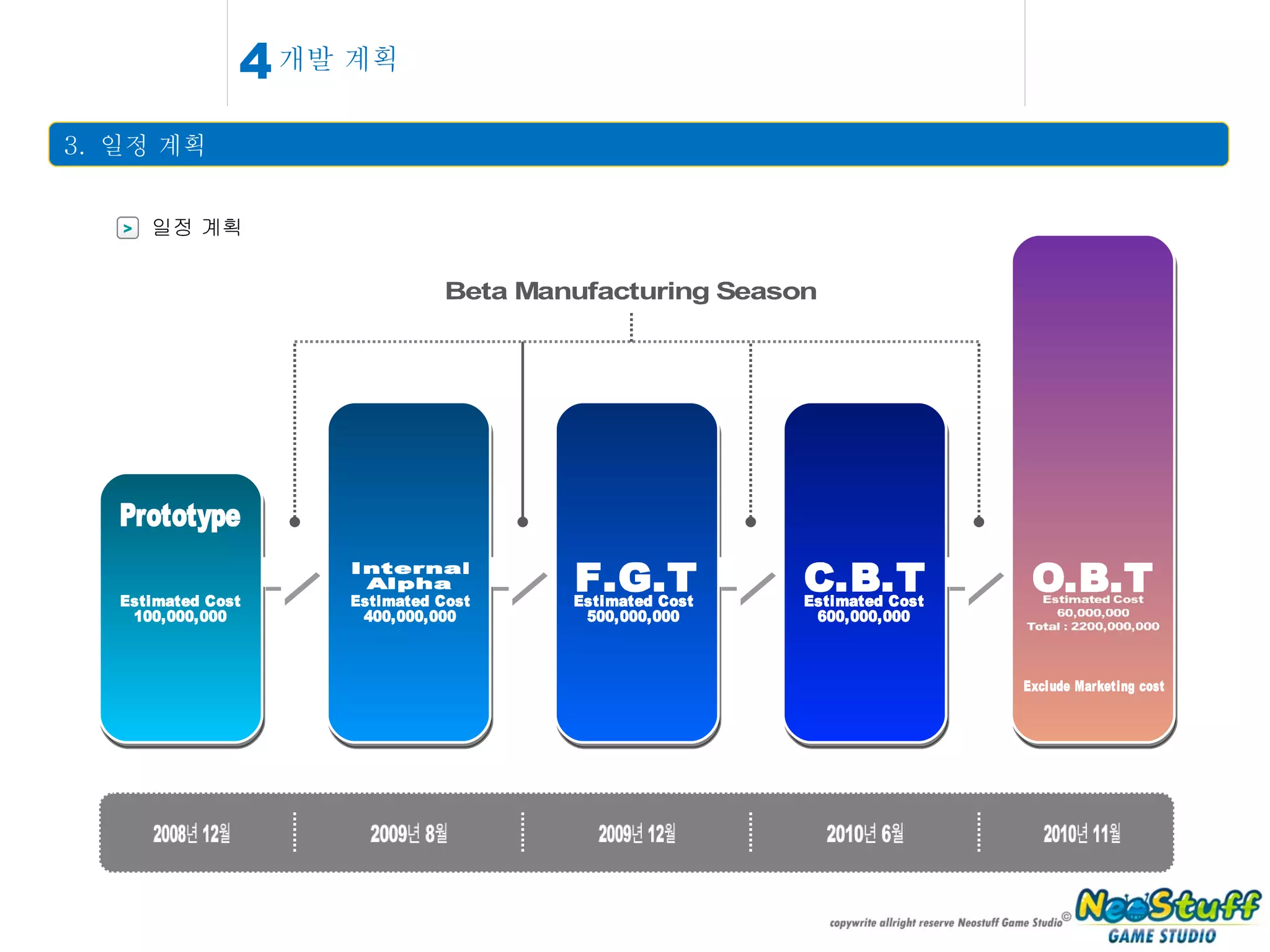 3.  일정 계획 > 일정 계획 개발 계획 4 Beta Manufacturing Season Internal Alpha F.G.T Prototype C.B.T O.B.T Estimated Cost 100,000,000 Estimated Cost 400,000,000 Estimated Cost 500,000,000 Estimated Cost 600,000,000 Exclude Marketing cost 