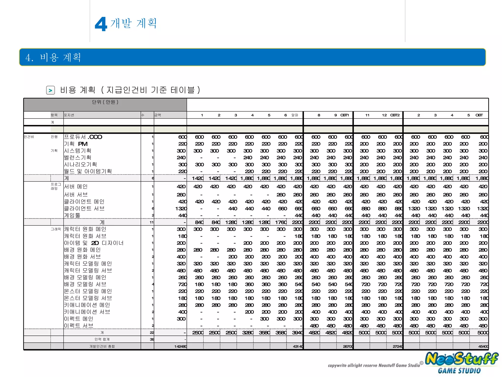 4.  비용 계획 > 비용 계획  ( 지급인건비 기준 테이블 ) 개발 계획 4 단위 ( 만원 ) 　 항목 포지션 수 금액 1 2 3 4 5 6 알파 8 9 CBT1 11 12 CBT2 2 3 4 5 OBT 　 계 　 　 　 　 　 　 　 　 　 　 　 　 　 　 　 　 　 　 　 　 　 인건비 진행 프로듀서 .CCO 1 600 600 600 600 600 600 600 600 600 600 600 600 600 600 600 600 600 600 600 　 기획  PM 1 220 220 220 220 220 220 220 220 220 220 220 200  200  200  200  200  200  200  200  기획 시스템기획 1 300  300  300  300  300  300  300  300  300  300  300  300  300  300  300  300  300  300  300  　 벨런스기획 1 240  - - - 240  240  240  240  240  240  240  240  240  240  240  240  240  240  240  　 시나리오기획 1 300 300 300 300 300 300 300 300 300 300 300 200  200  200  200  200  200  200  200  　 월드 및 아이템기획 1 220 - - - 220 220 220 220 220 220 220 200  200  200  200  200  200  200  200  　 　 계 6 - 1420 1420 1420 1,880 1,880 1,880 1,880 1,880 1,880 1,880 1,880 1,880 1,880 1,880 1,880 1,880 1,880 1,880 프로그래밍 서버 메인 1 420  420  420  420  420  420  420  420  420  420  420  420  420  420  420  420  420  420  420  　 서버 서브 1 260  - - - - - 260  260  260  260  260  260  260  260  260  260  260  260  260  　 클라이언트 메인 1 420 420 420 420 420 420 420 420 420 420 420 420 420 420 420 420 420 420 420 　 클라이언트 서브 6 1320 - - 440 440 440 660 660 660 660 660 880 880 880 1320 1320 1320 1320 1320 　 게임툴 2 440 - - - - - - 440 440 440 440 440 440 440 440 440 440 440 440 　 　 계 11 - 840 840 1280 1280 1280 1760 2200 2200 2200 2200 2200 2200 2200 2200 2200 2200 2200 2200 그래픽 캐릭터 원화 메인 1 300  300  300  300  300  300  300  300  300  300  300  300  300  300  300  300  300  300  300  　 캐릭터 원화 서브 1 180 - - - - - - 180 180 180 180 180 180 180 180 180 180 180 180 　 아이템 및  2D  디자이너 1 200  - - - 200  200  200  200  200  200  200  200  200  200  200  200  200  200  200  　 배경 원화 메인 1 280  280  280  280  280  280  280  280  280  280  280  280  280  280  280  280  280  280  280  　 배경 원화 서브 2 400  - - 200 200 200 200 200 400  400  400  400  400  400  400  400  400  400  400  　 캐릭터 모델링 메인 1 320  320  320  320  320  320  320  320  320  320  320  320  320  320  320  320  320  320  320  　 캐릭터 모델링 서브 2 480  480  480  480  480  480  480  480  480  480  480  480  480  480  480  480  480  480  480  　 배경 모델링 메인 1 260 260 260 260 260 260 260 260 260 260 260 260 260 260 260 260 260 260 260 　 배경 모델링 서브 4 720 180 180 180 360 360 360 540 540 540 540 720 720 720 720 720 720 720 720 　 몬스터 모델링 메인 1 220 220 220 220 220 220 220 220 220 220 220 220 220 220 220 220 220 220 220 　 몬스터 모델링 서브 1 180 180 180 180 180 180 180 180 180 180 180 180 180 180 180 180 180 180 180 　 키애니메이션 메인 1 280 280 280 280 280 280 280 280 280 280 280 280 280 280 280 280 280 280 280 　 키애니메이션 서브 2 400 - - - 200 200 200 200 400 400 400 400 400 400 400 400 400 400 400 　 이펙트 메인 1 300  - - - - 300  300  300  300  300  300  300  300  300  300  300  300  300  300  　 이펙트 서브 2 　 - - - - - - 　 - 480  480  480  480  480  480  480  480  480  480  480  　 　 계 22 - 2500 2500 2500 3280 3580 3580 3940 4820 4820 4820 5000 5000 5000 5000 5000 5000 5000 5000 　 　 인력 합계 39 - 　 　 개발인건비 총합 　 142480 　 　 　 　 　 　 43140 　 　 26700 　 　 27240 　 　 　 　 45400 