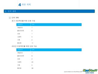 2.  인력 계획 > 인력 계획 초기 프로젝트를 위한 인원 구성 개발 계획 4 라이브 프로젝트를 위한 인원 구성 개발분야 인력 개발관리 1 클라이언트 2 서버 1 그래픽 5 기획 2 총인원 11 개발분야 인력 개발관리 1 클라이언트 9 서버 2 그래픽 22 기획 5 총인원 39 